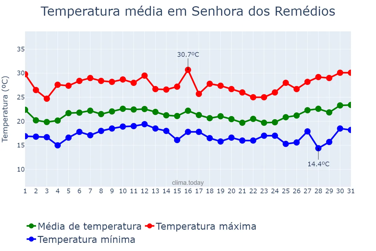 Temperatura em janeiro em Senhora dos Remédios, MG, BR