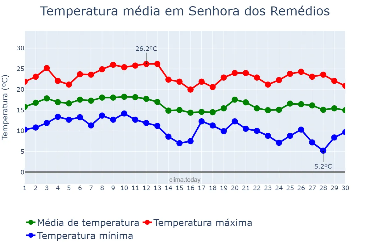 Temperatura em junho em Senhora dos Remédios, MG, BR