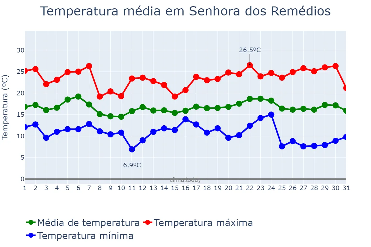 Temperatura em maio em Senhora dos Remédios, MG, BR