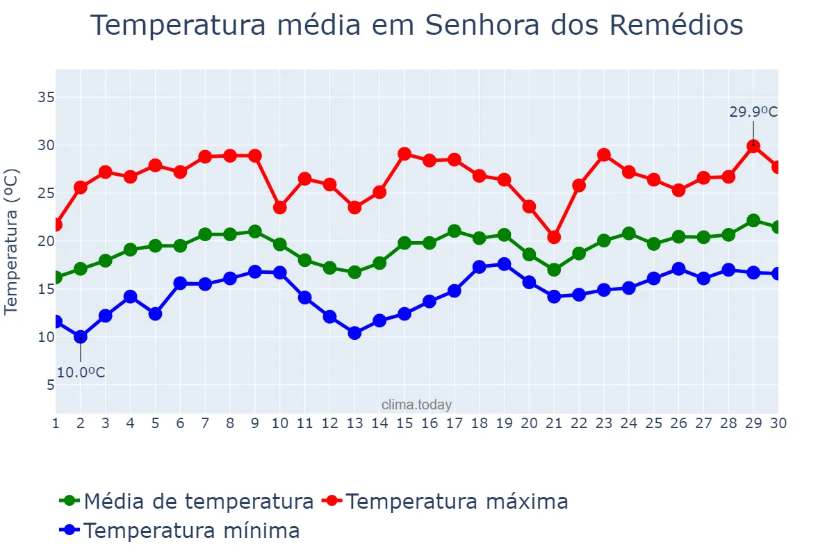 Temperatura em novembro em Senhora dos Remédios, MG, BR