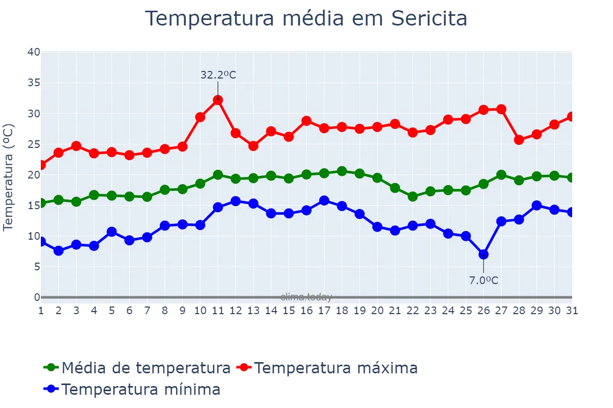 Temperatura em agosto em Sericita, MG, BR
