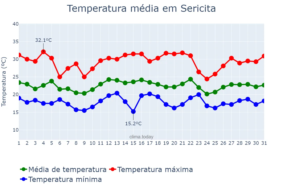 Temperatura em dezembro em Sericita, MG, BR