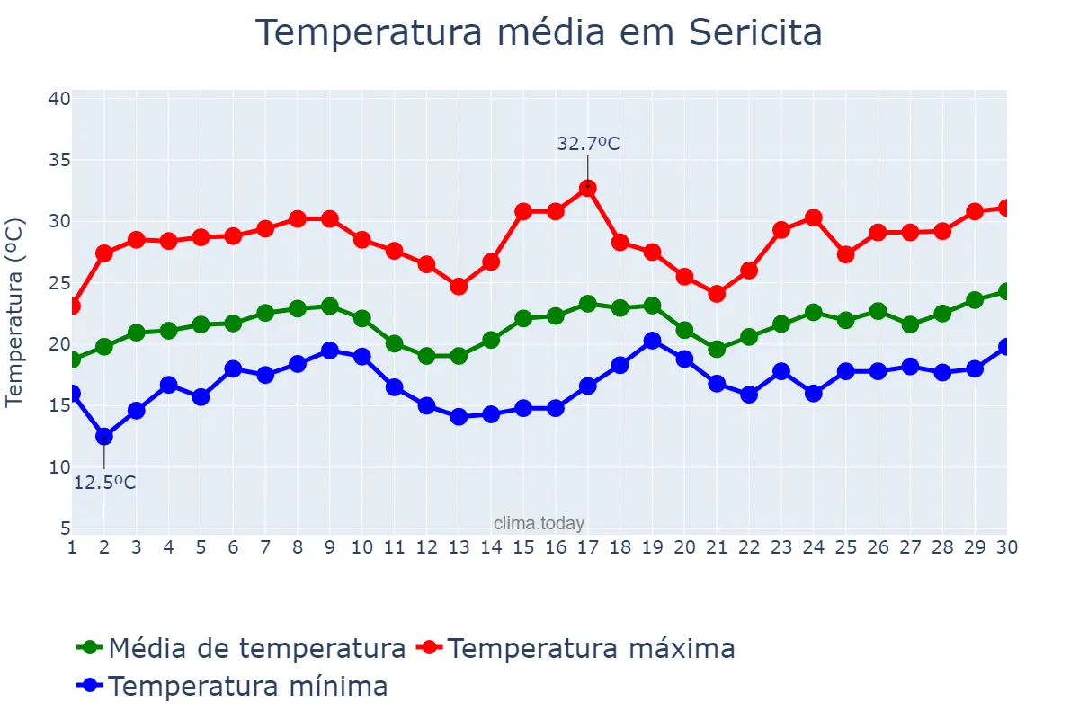Temperatura em novembro em Sericita, MG, BR