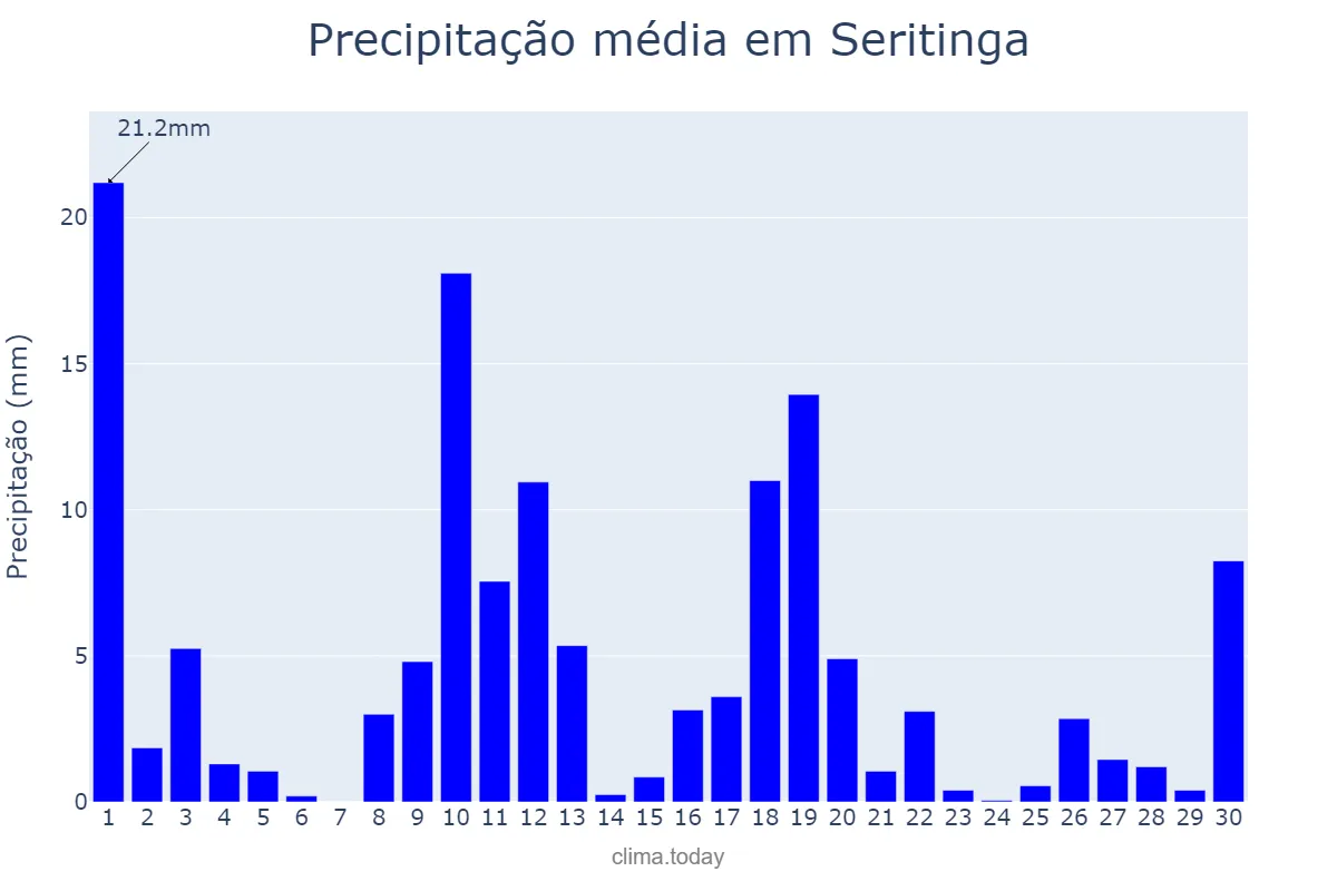 Precipitação em novembro em Seritinga, MG, BR