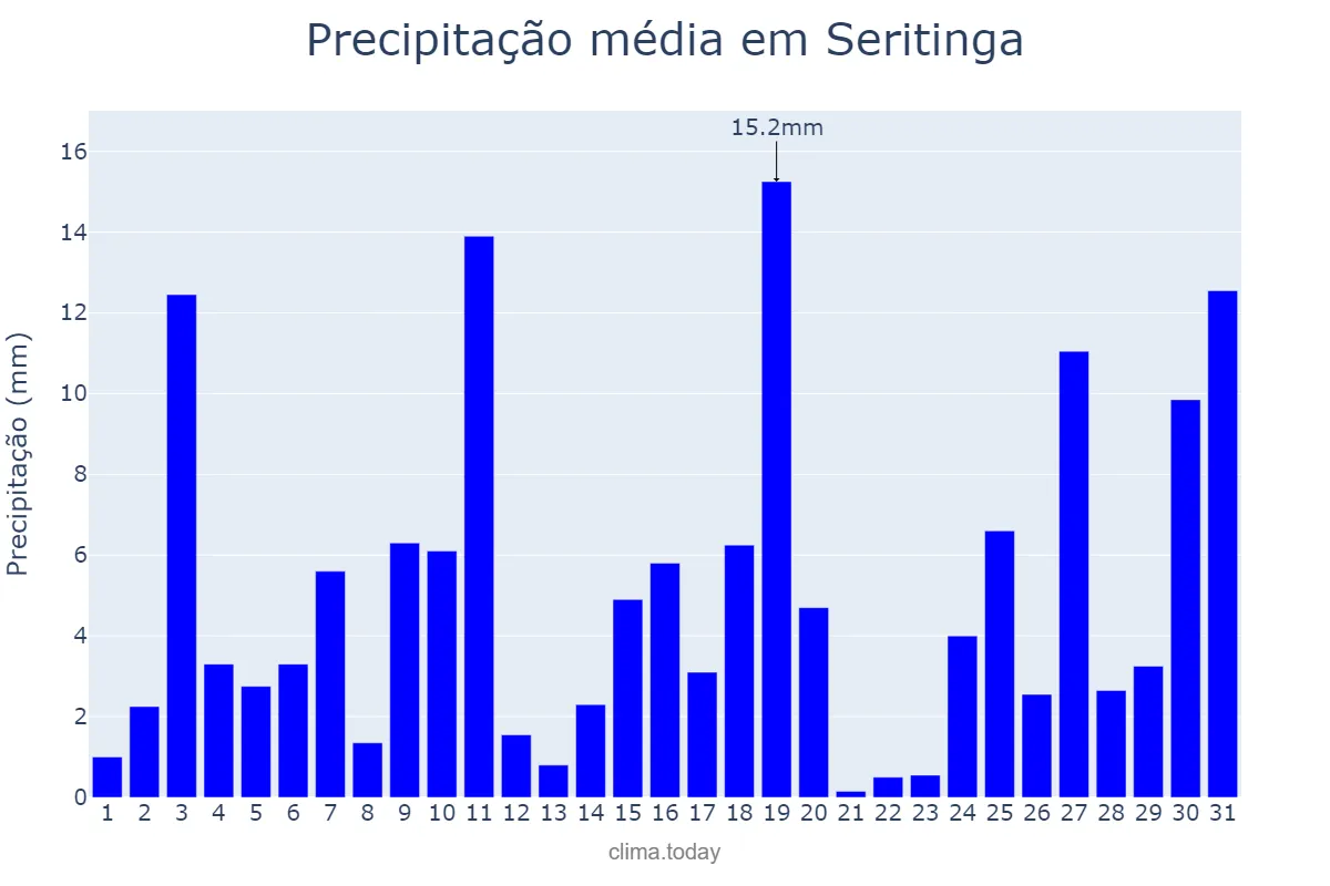 Precipitação em outubro em Seritinga, MG, BR
