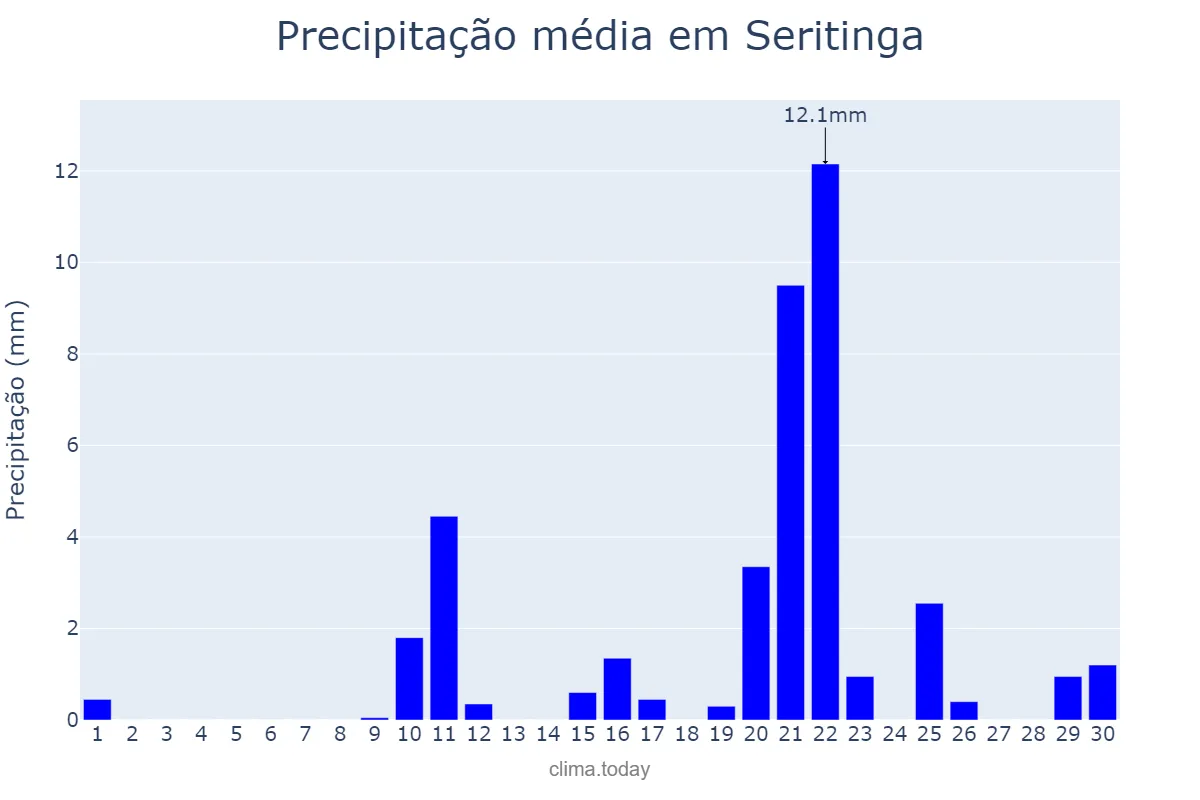 Precipitação em setembro em Seritinga, MG, BR