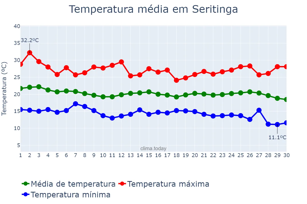 Temperatura em abril em Seritinga, MG, BR