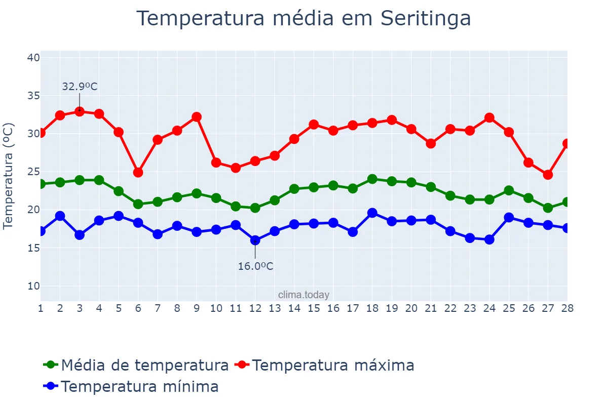 Temperatura em fevereiro em Seritinga, MG, BR
