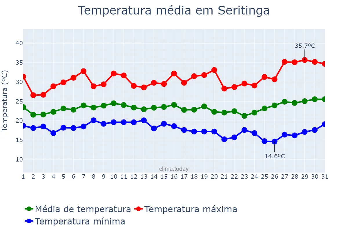 Temperatura em janeiro em Seritinga, MG, BR