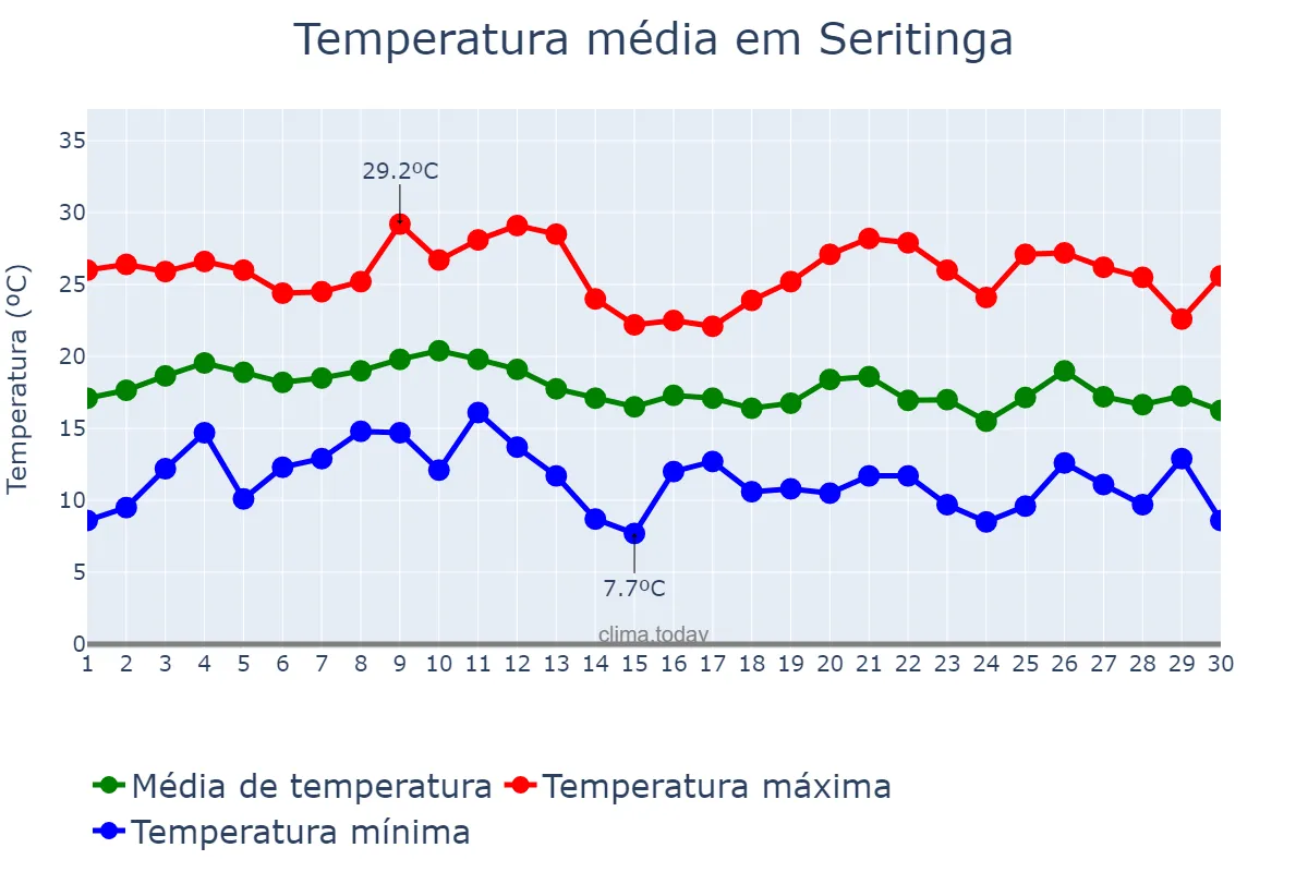 Temperatura em junho em Seritinga, MG, BR