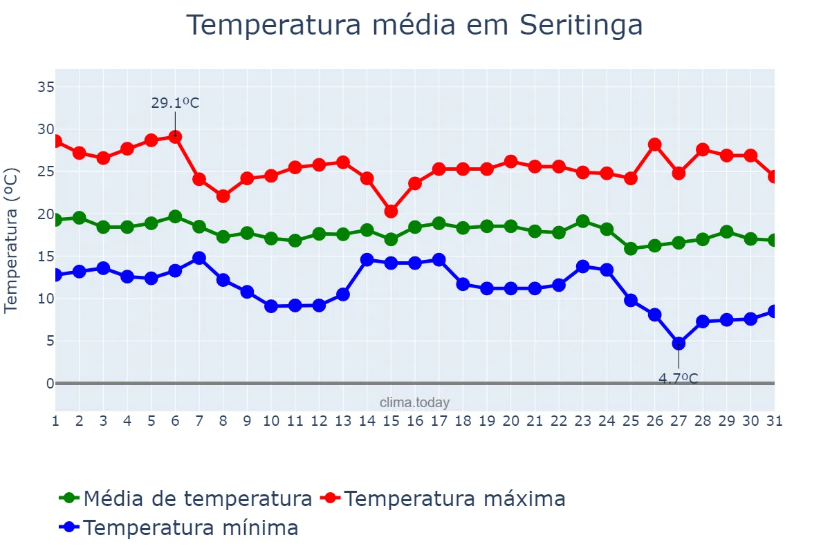 Temperatura em maio em Seritinga, MG, BR