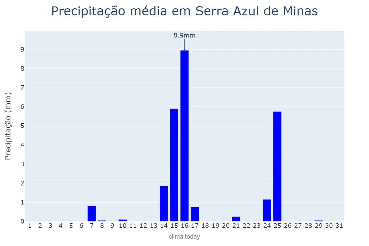 Precipitação em maio em Serra Azul de Minas, MG, BR
