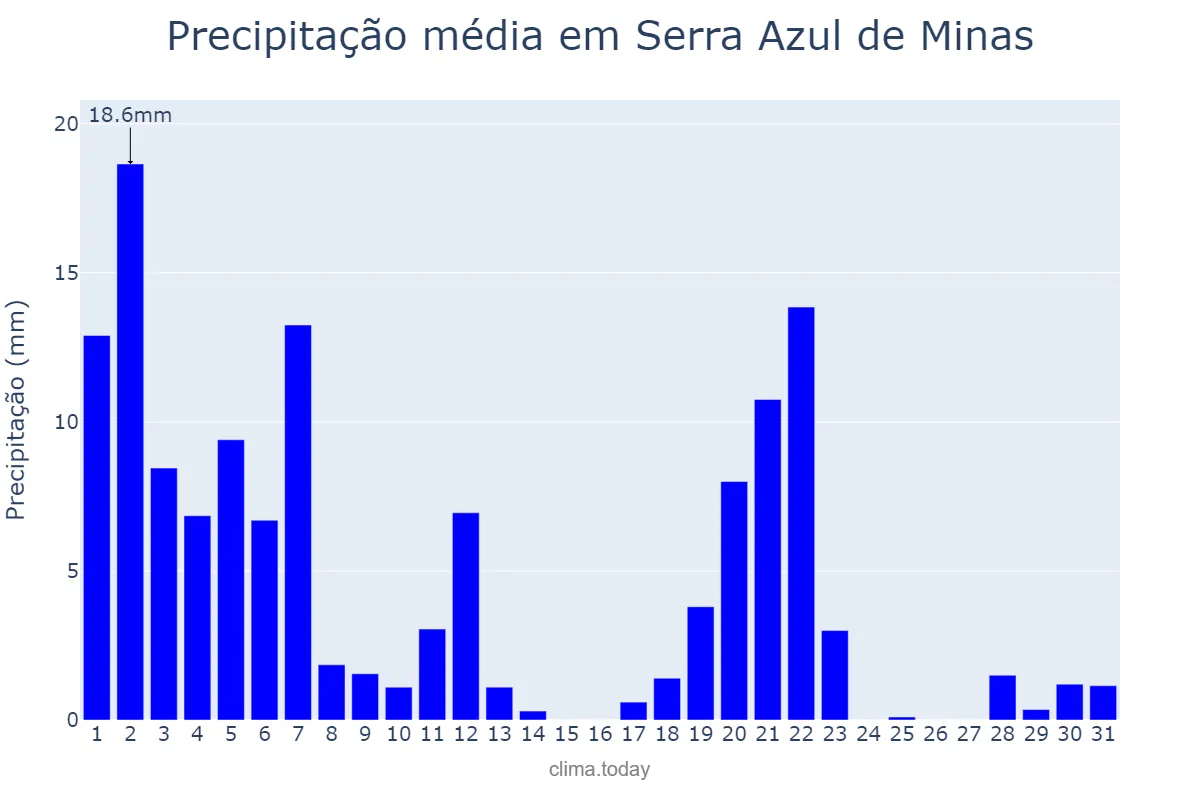 Precipitação em marco em Serra Azul de Minas, MG, BR