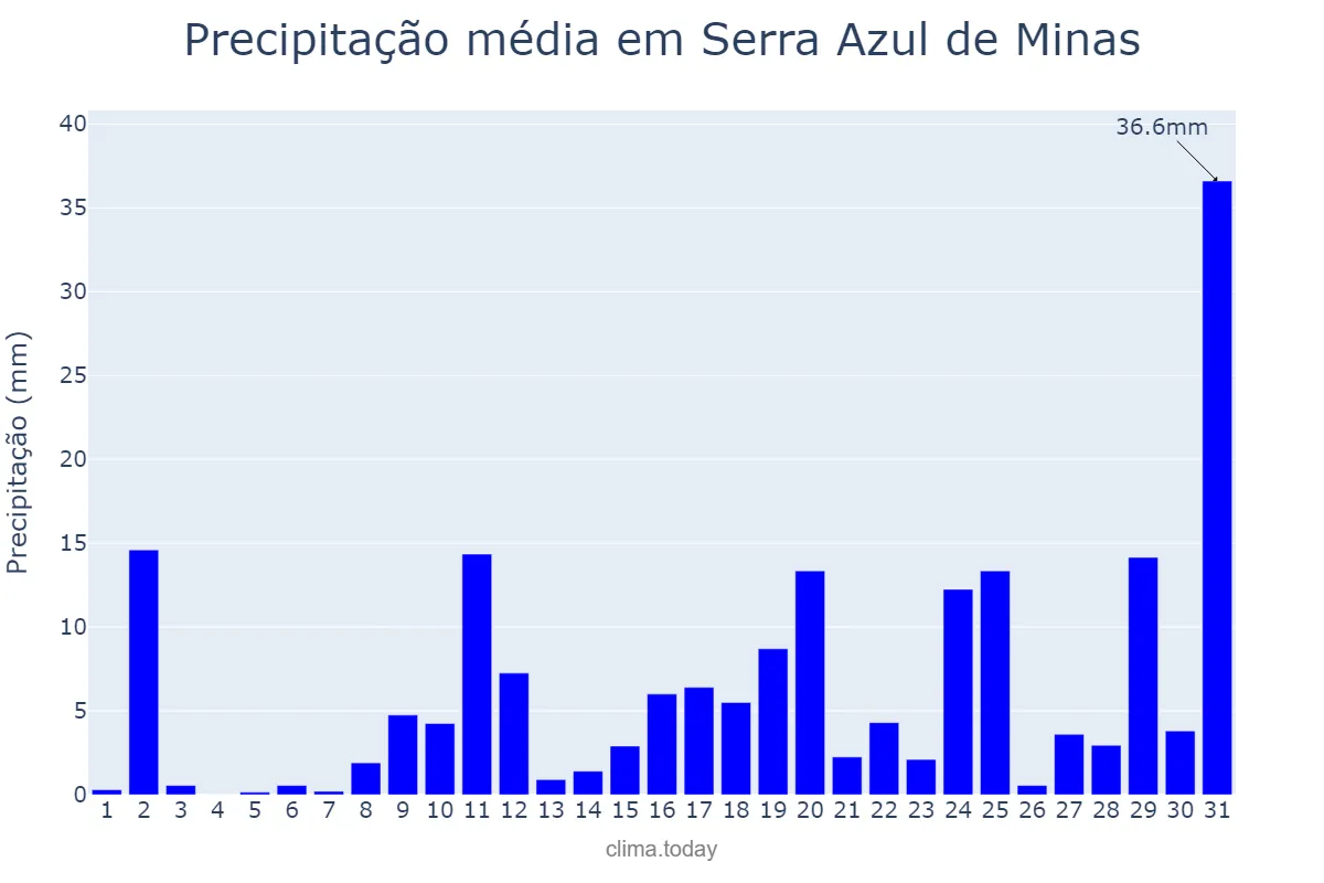 Precipitação em outubro em Serra Azul de Minas, MG, BR