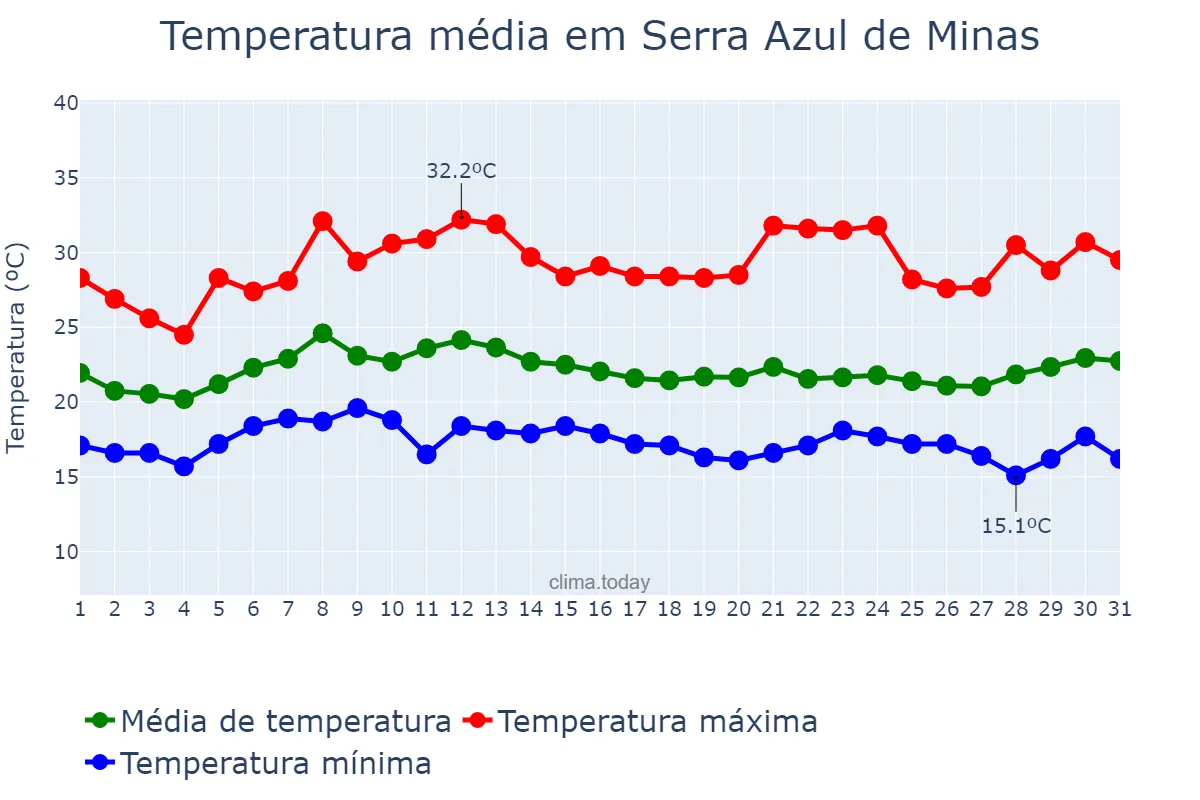 Temperatura em janeiro em Serra Azul de Minas, MG, BR