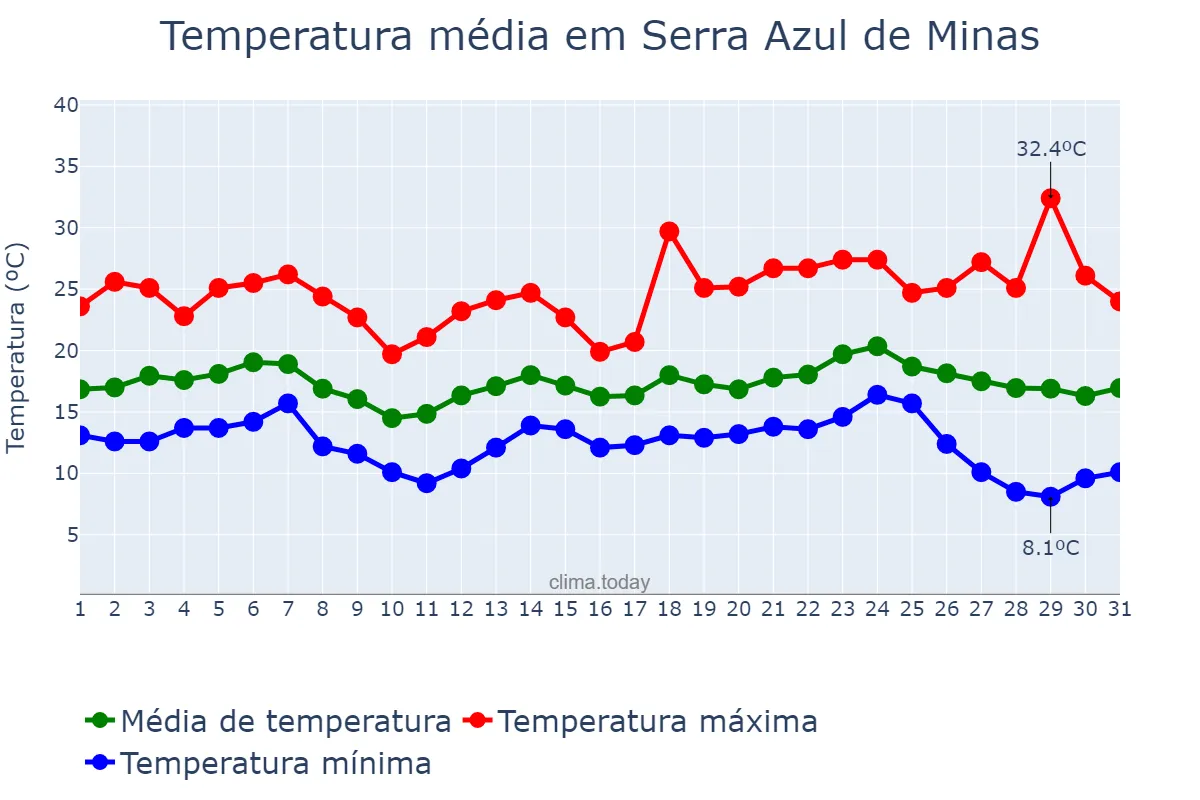 Temperatura em maio em Serra Azul de Minas, MG, BR