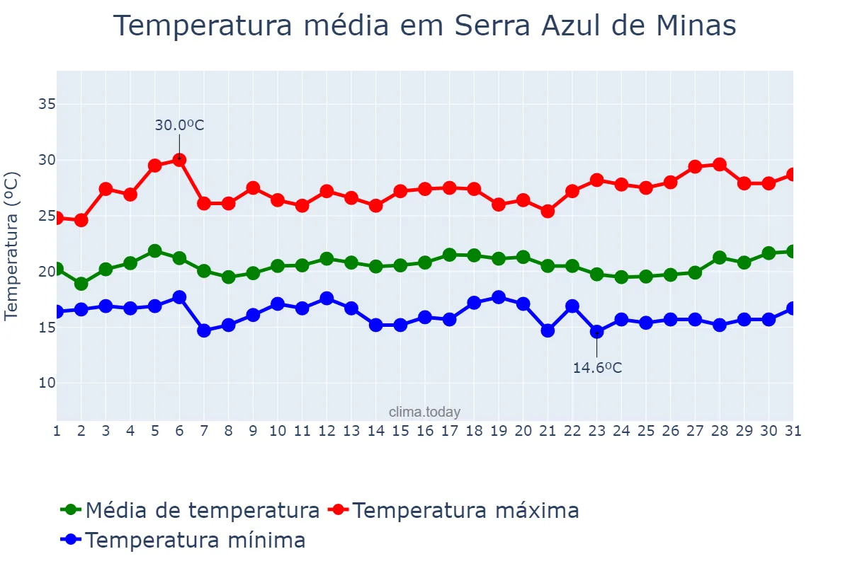 Temperatura em marco em Serra Azul de Minas, MG, BR