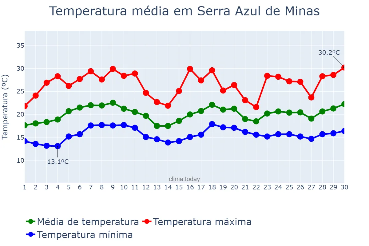 Temperatura em novembro em Serra Azul de Minas, MG, BR