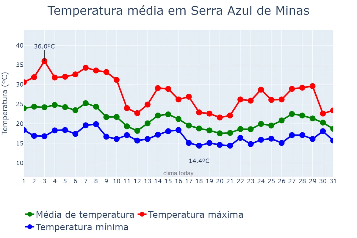 Temperatura em outubro em Serra Azul de Minas, MG, BR