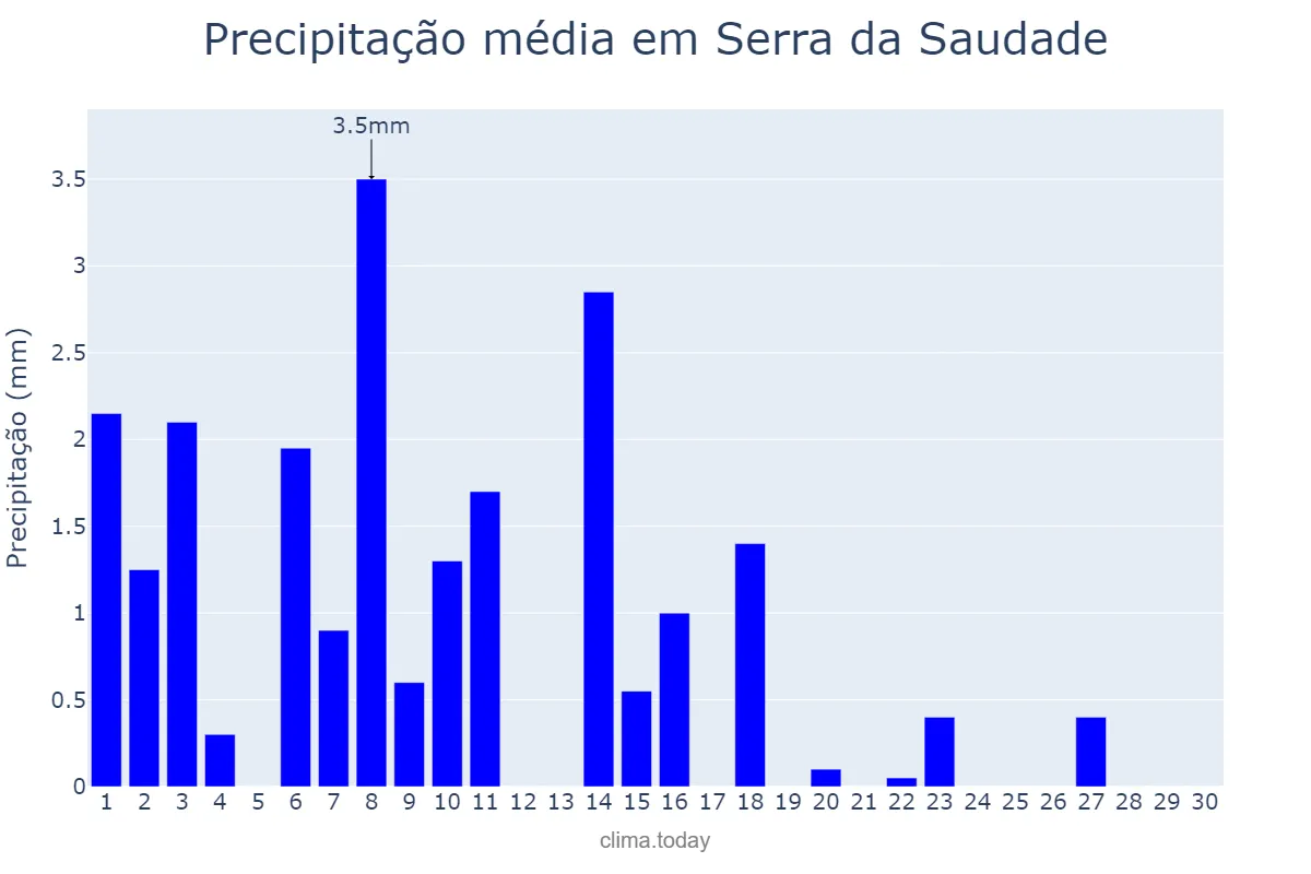 Precipitação em abril em Serra da Saudade, MG, BR