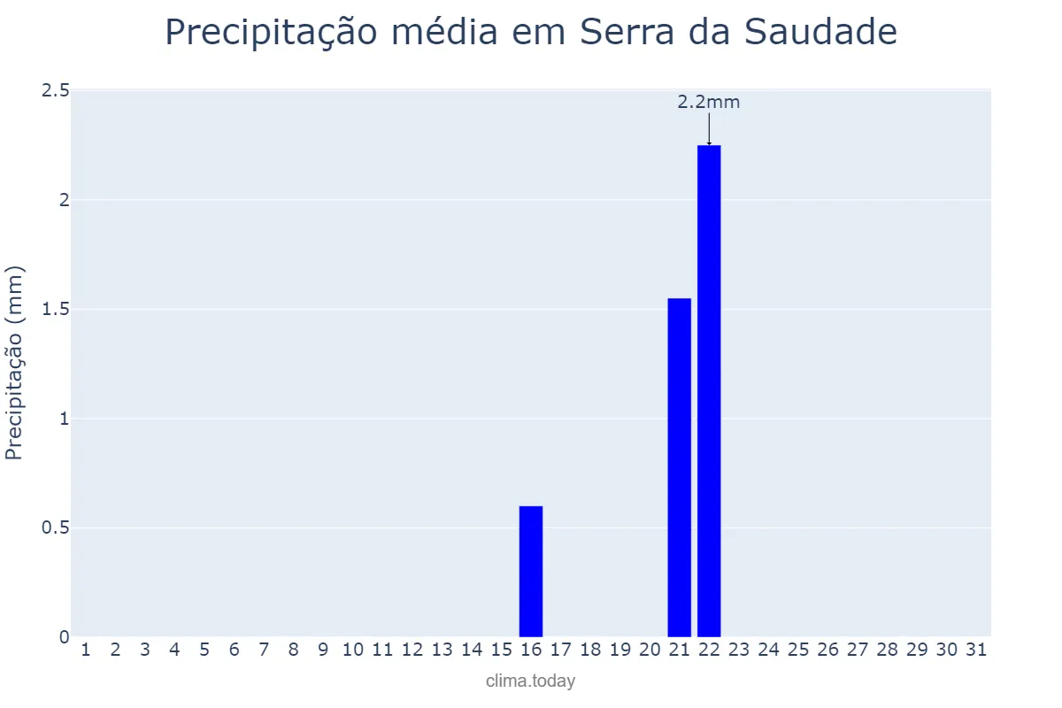 Precipitação em agosto em Serra da Saudade, MG, BR