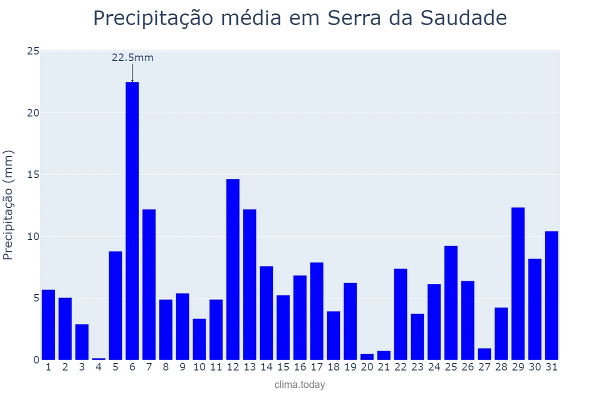 Precipitação em dezembro em Serra da Saudade, MG, BR