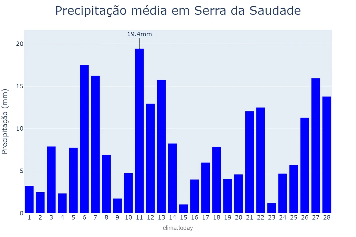 Precipitação em fevereiro em Serra da Saudade, MG, BR