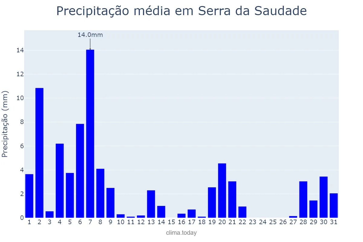 Precipitação em marco em Serra da Saudade, MG, BR