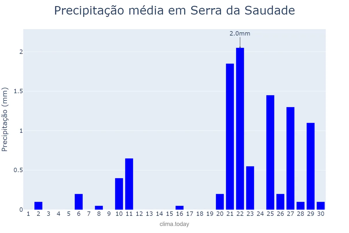 Precipitação em setembro em Serra da Saudade, MG, BR