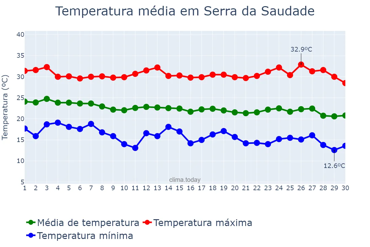 Temperatura em abril em Serra da Saudade, MG, BR