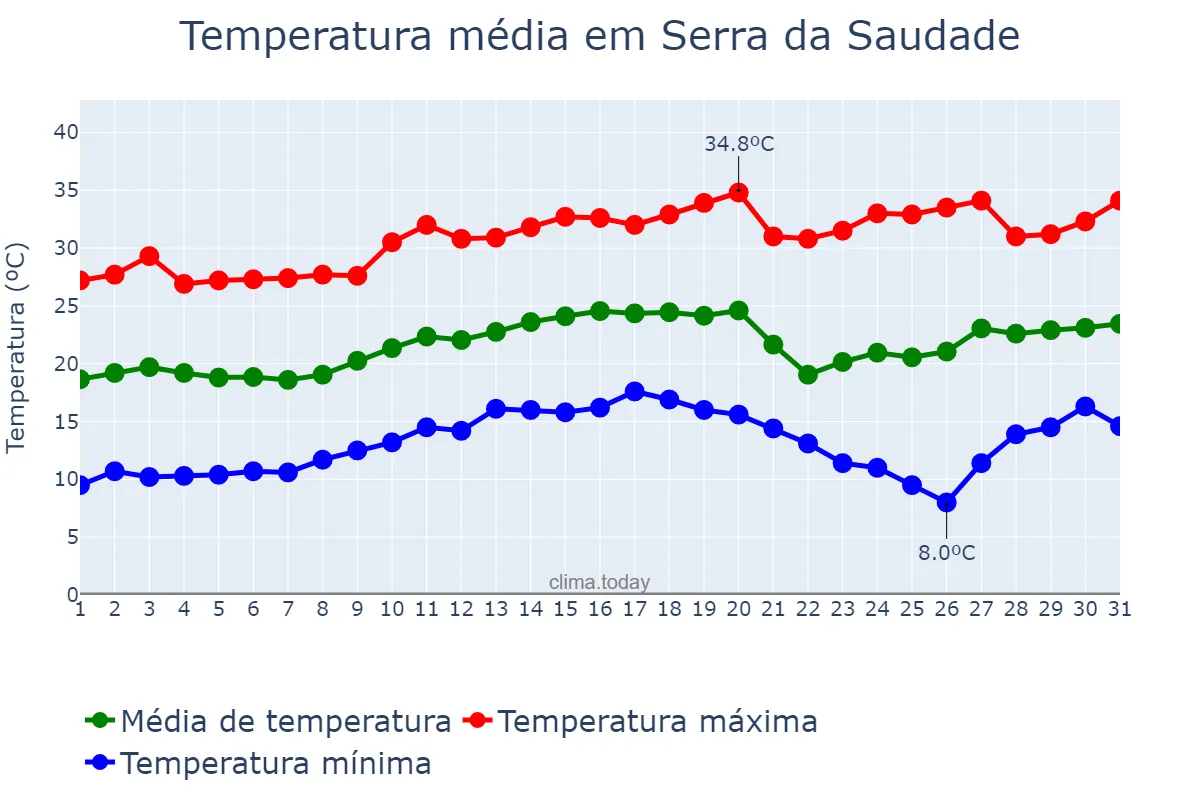 Temperatura em agosto em Serra da Saudade, MG, BR