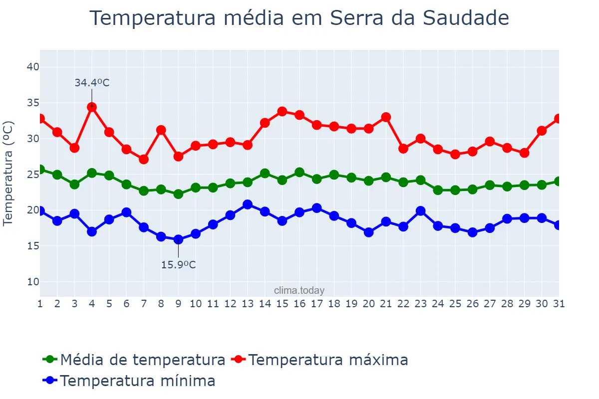 Temperatura em dezembro em Serra da Saudade, MG, BR