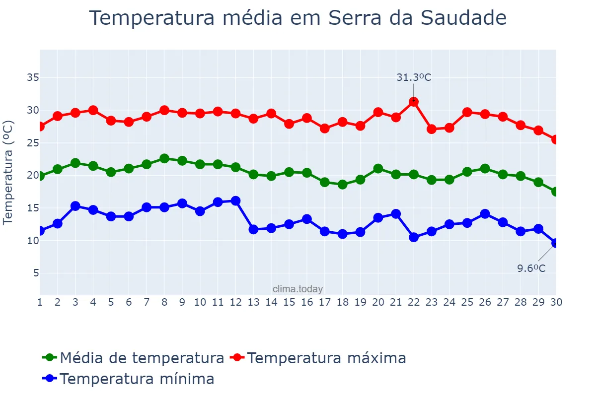 Temperatura em junho em Serra da Saudade, MG, BR