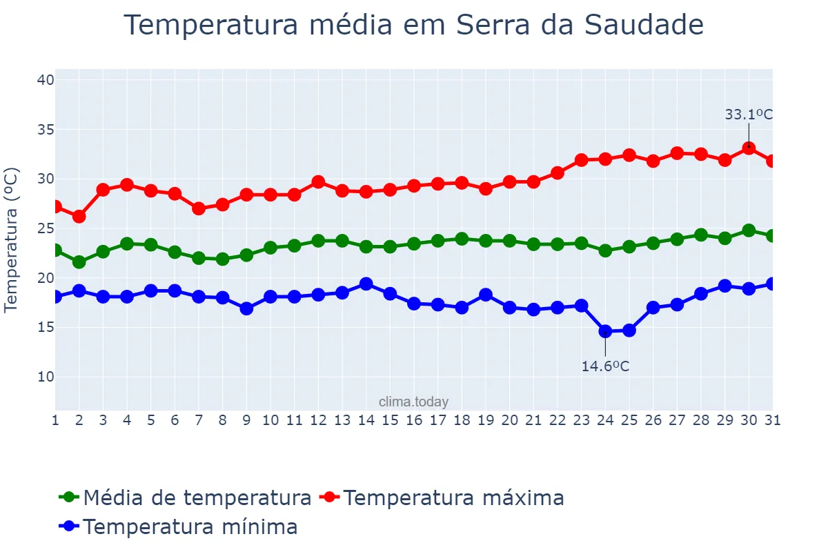 Temperatura em marco em Serra da Saudade, MG, BR