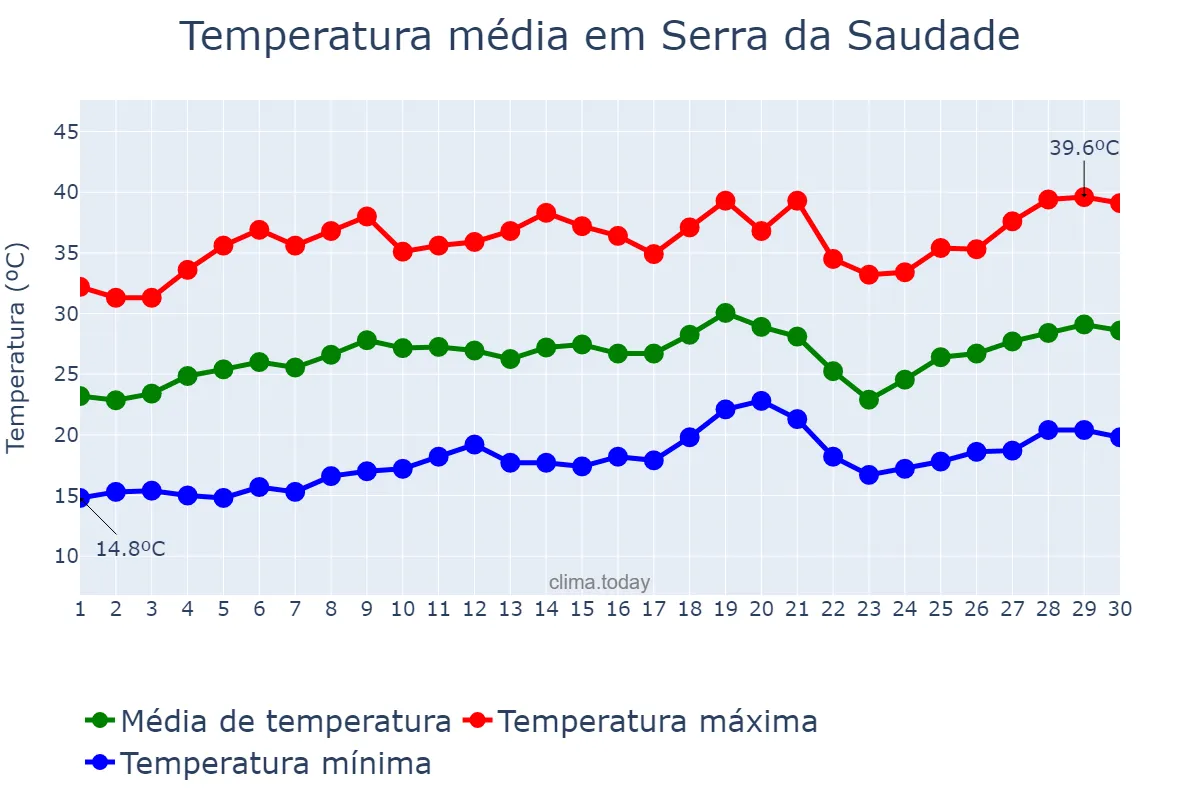 Temperatura em setembro em Serra da Saudade, MG, BR
