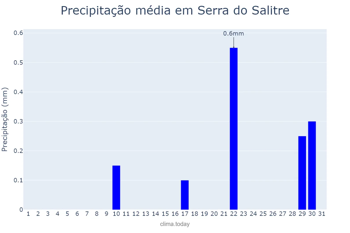 Precipitação em agosto em Serra do Salitre, MG, BR