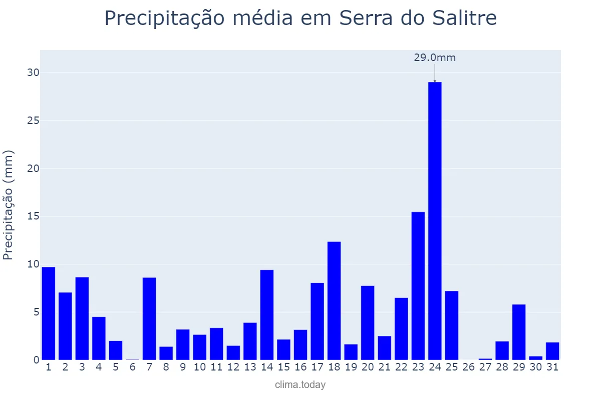 Precipitação em janeiro em Serra do Salitre, MG, BR