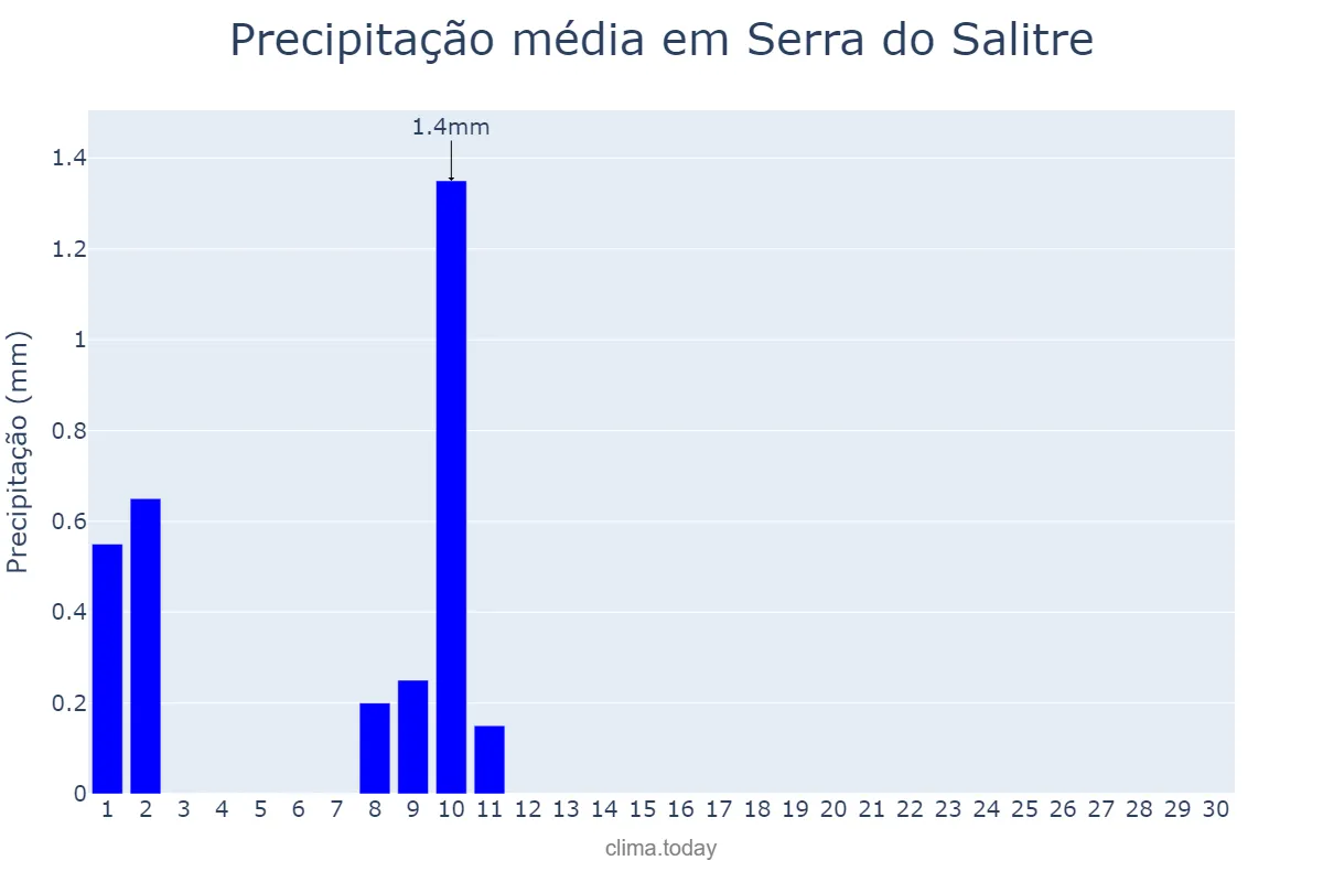 Precipitação em junho em Serra do Salitre, MG, BR