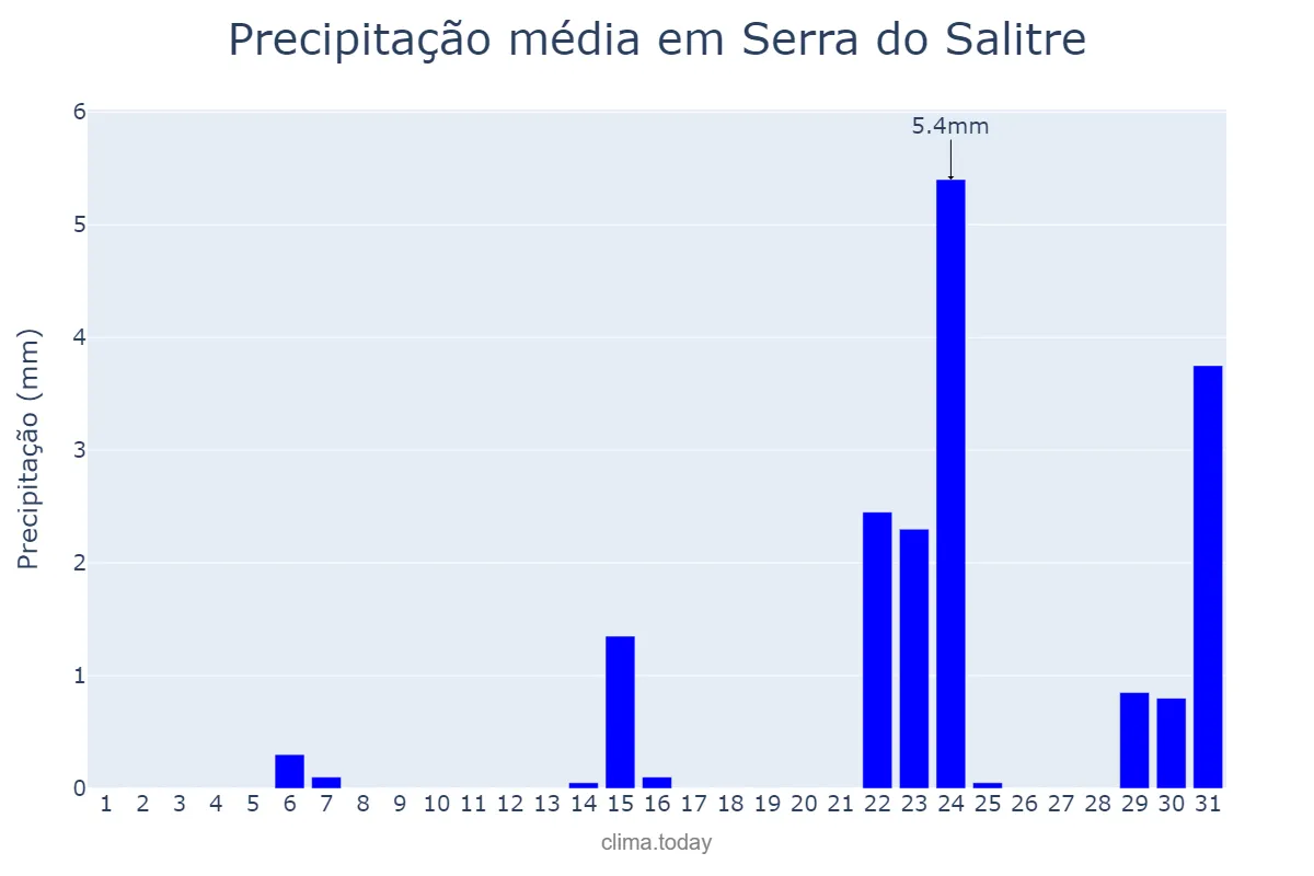 Precipitação em maio em Serra do Salitre, MG, BR