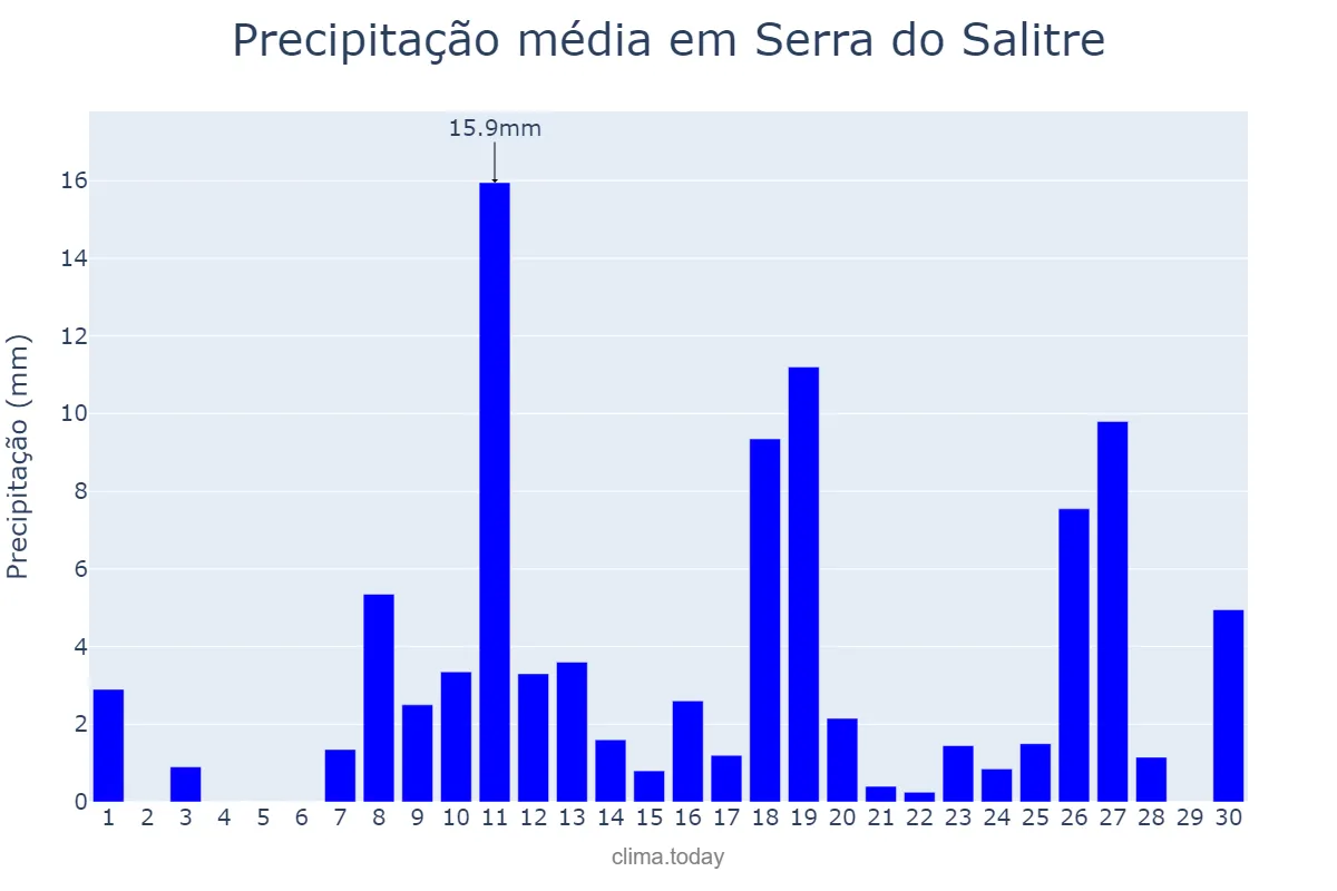 Precipitação em novembro em Serra do Salitre, MG, BR