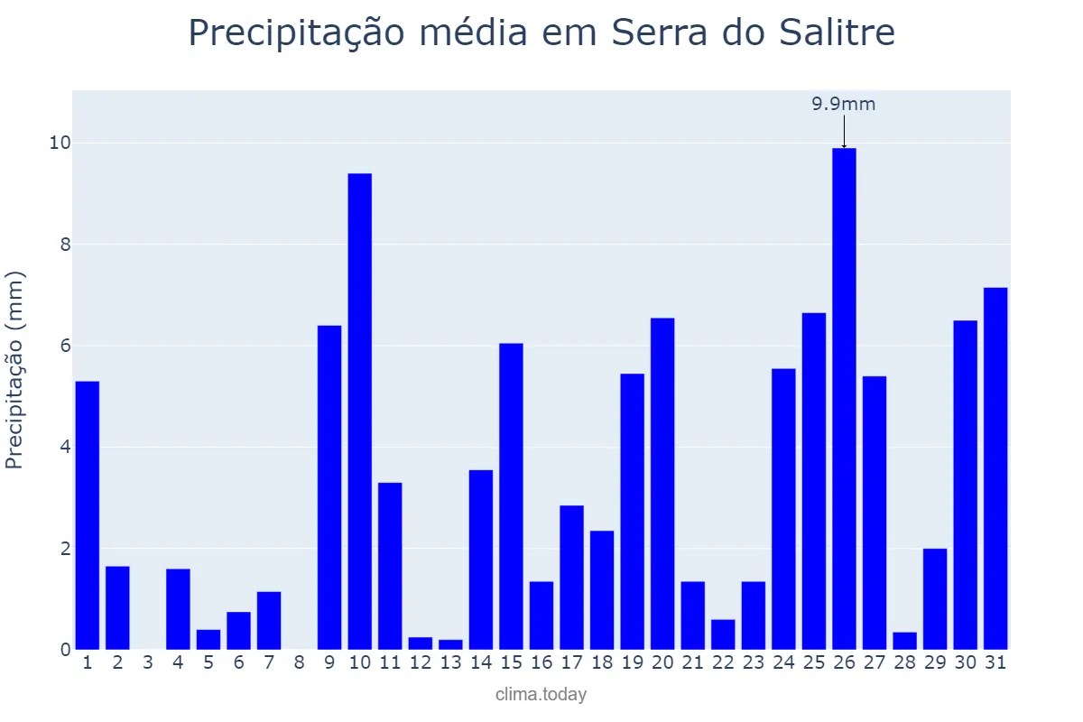 Precipitação em outubro em Serra do Salitre, MG, BR