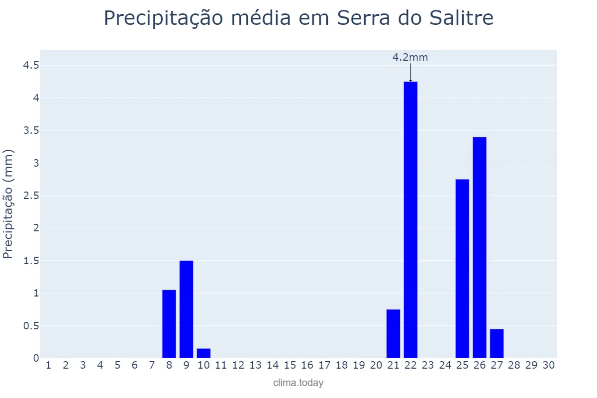 Precipitação em setembro em Serra do Salitre, MG, BR