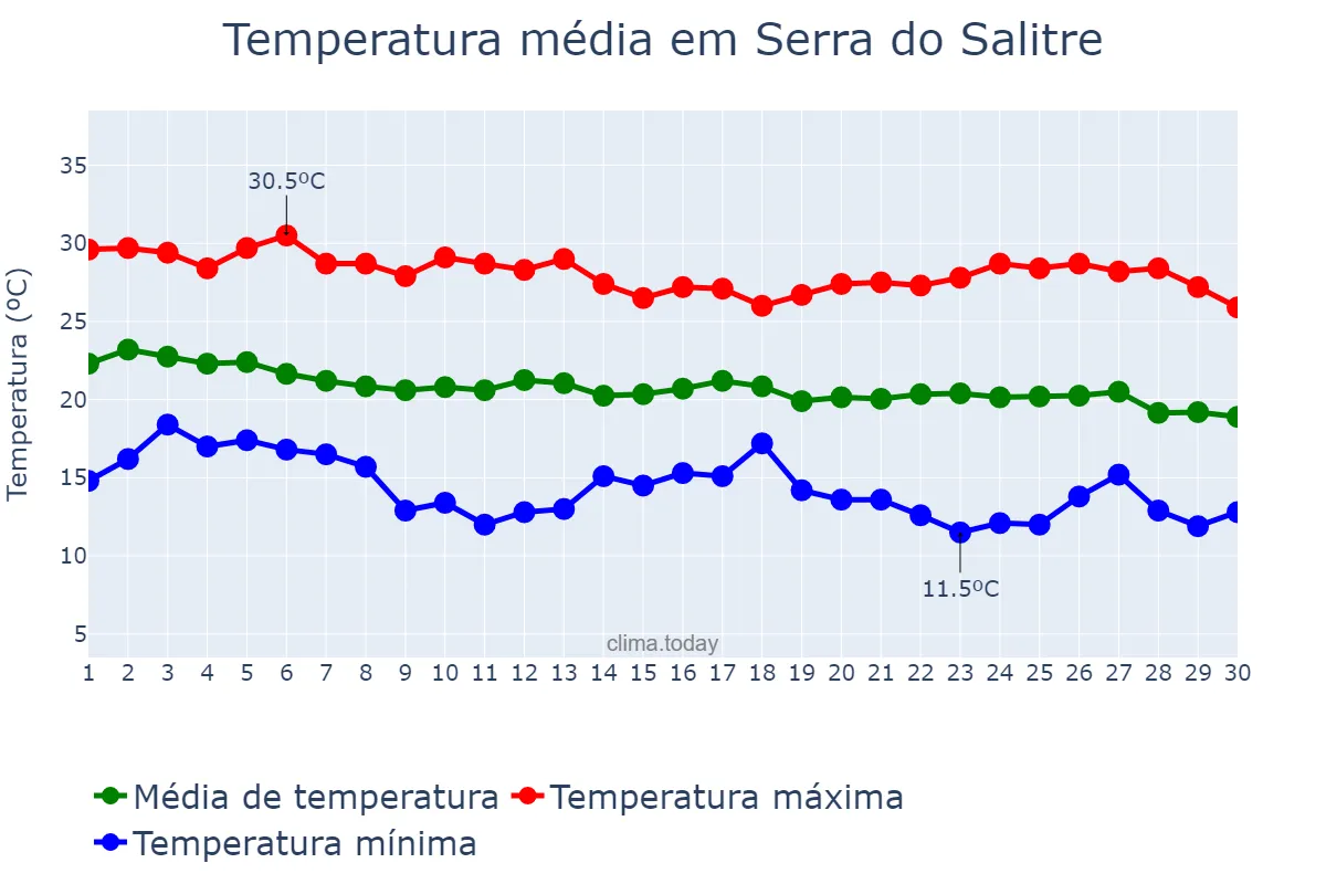 Temperatura em abril em Serra do Salitre, MG, BR