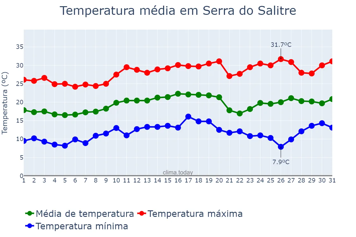 Temperatura em agosto em Serra do Salitre, MG, BR
