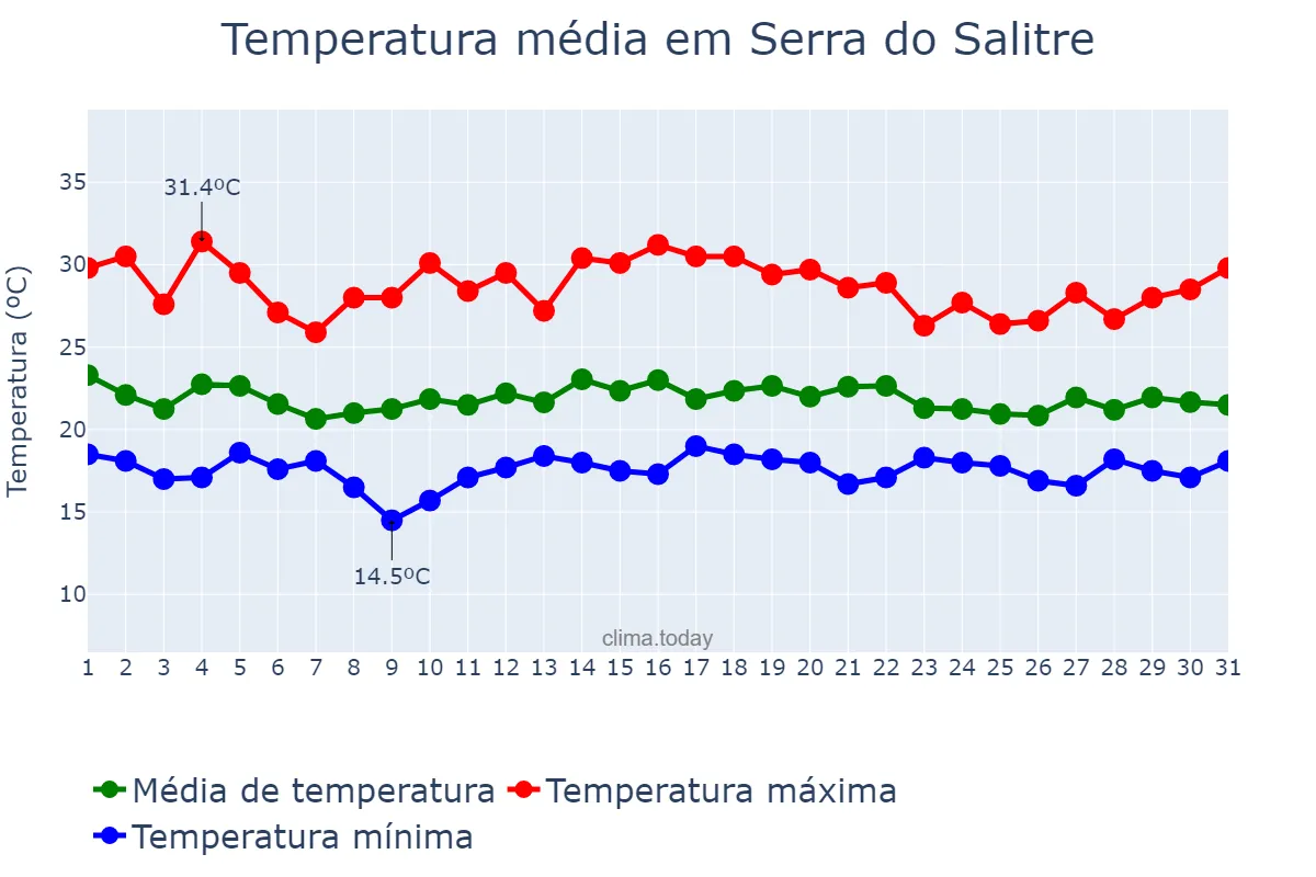 Temperatura em dezembro em Serra do Salitre, MG, BR