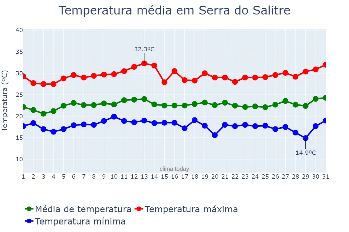 Temperatura em janeiro em Serra do Salitre, MG, BR