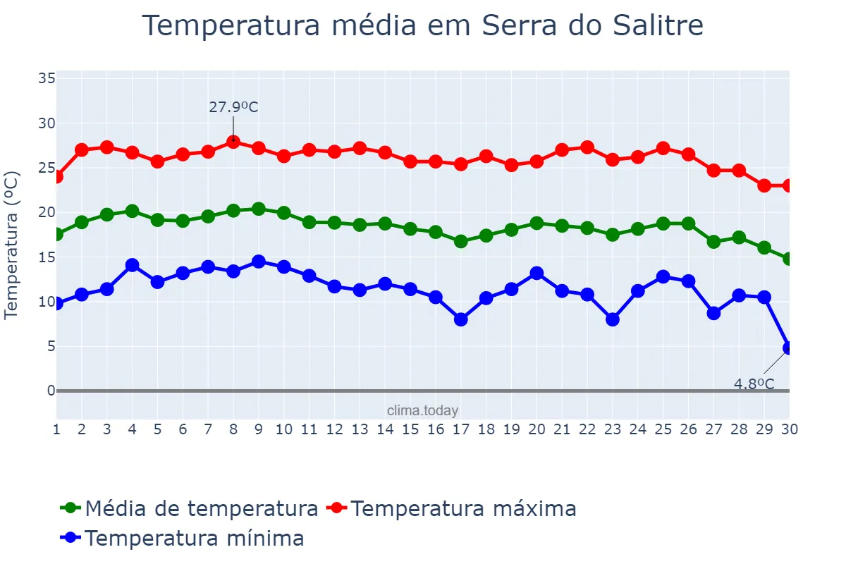 Temperatura em junho em Serra do Salitre, MG, BR
