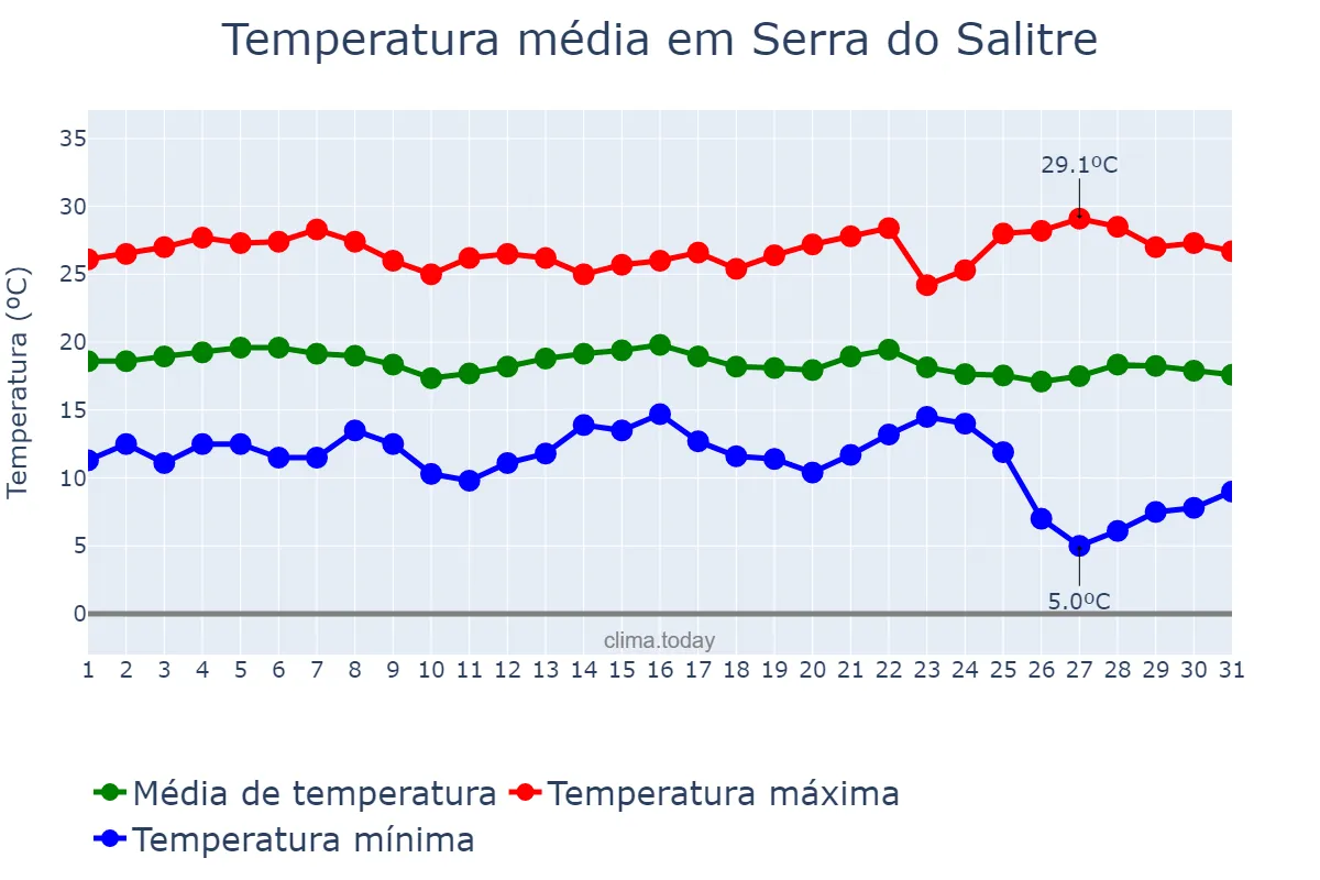 Temperatura em maio em Serra do Salitre, MG, BR