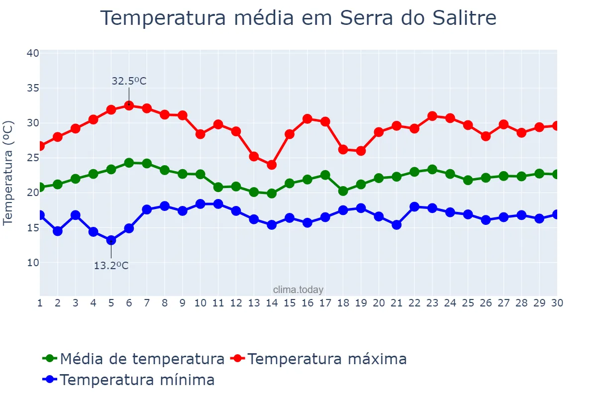 Temperatura em novembro em Serra do Salitre, MG, BR