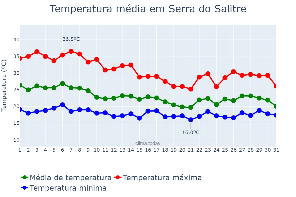 Temperatura em outubro em Serra do Salitre, MG, BR